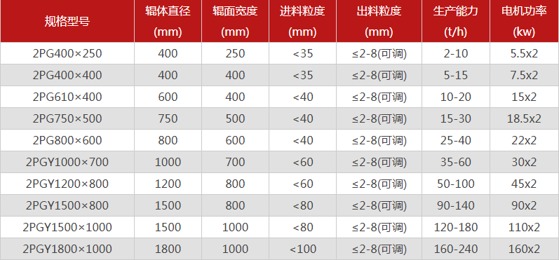 河南雙輥破碎機哪個廠家價格優惠，有哪些型號可選？