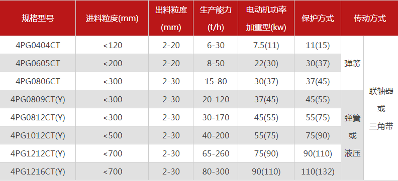 品質(zhì)性能好的四齒輥破碎機(jī)選哪個(gè)廠家，有哪些型號(hào)？